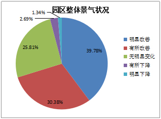 《2015中国产业园区招商信心指数报告》发布