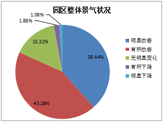 《2015中国产业园区招商信心指数报告》发布