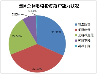 《2015中国产业园区招商信心指数报告》发布