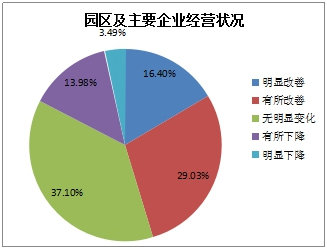 《2015中国产业园区招商信心指数报告》发布