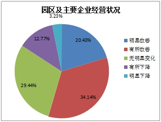 《2015中国产业园区招商信心指数报告》发布