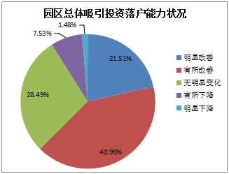 《2015中国产业园区招商信心指数报告》发布