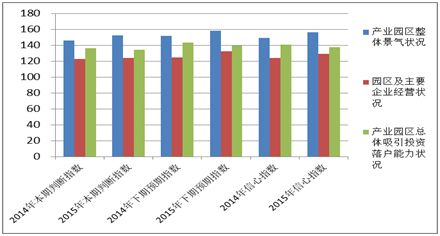 《2015中国产业园区招商信心指数报告》发布