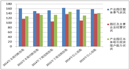 《2015中国产业园区招商信心指数报告》发布