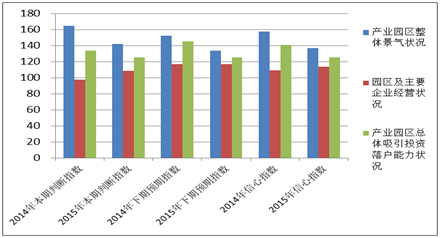 《2015中国产业园区招商信心指数报告》发布