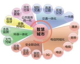 智慧城市建设催生万亿市场蛋糕