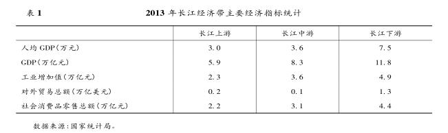 “ 长江经济带” 战略对长江航运的 带动效应分析