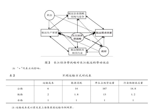 “ 长江经济带” 战略对长江航运的 带动效应分析