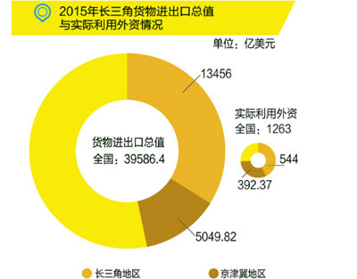 国务院：布局“新长三角”，发力高端制造