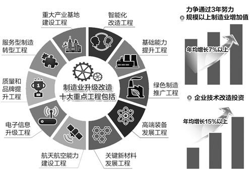 两部委聚焦十大工程推进制造业升级