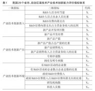 区域高技术产业技术创新能力的比较研究