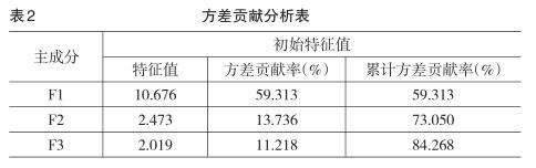 区域高技术产业技术创新能力的比较研究