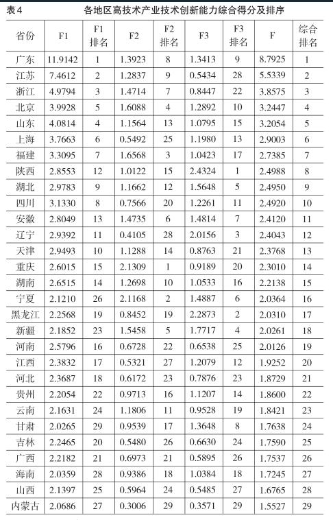 区域高技术产业技术创新能力的比较研究