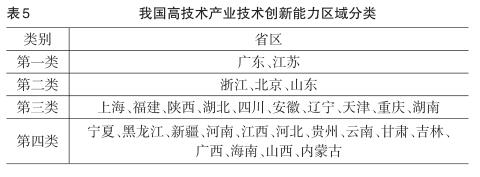 区域高技术产业技术创新能力的比较研究