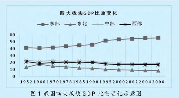 区域经济协调发展的 目标、内容及政策调控