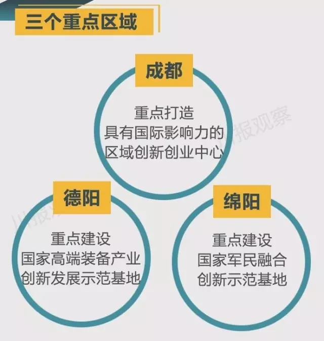 四川省支持成都每个区县建“高新区”!还有很多重磅消息!