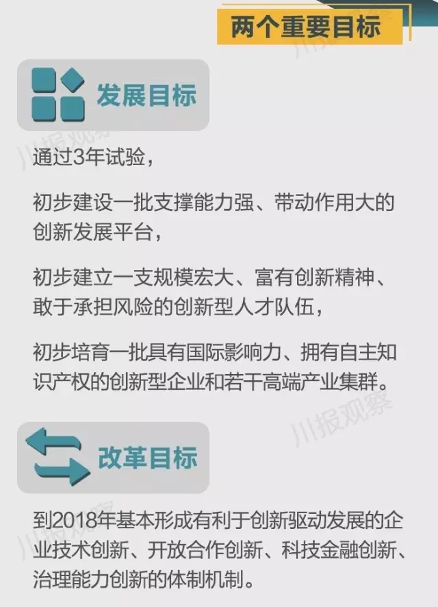 四川省支持成都每个区县建“高新区”!还有很多重磅消息!