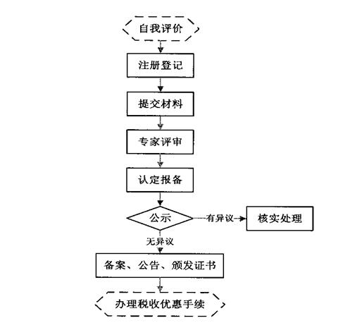 高新技术企业认定管理工作指引