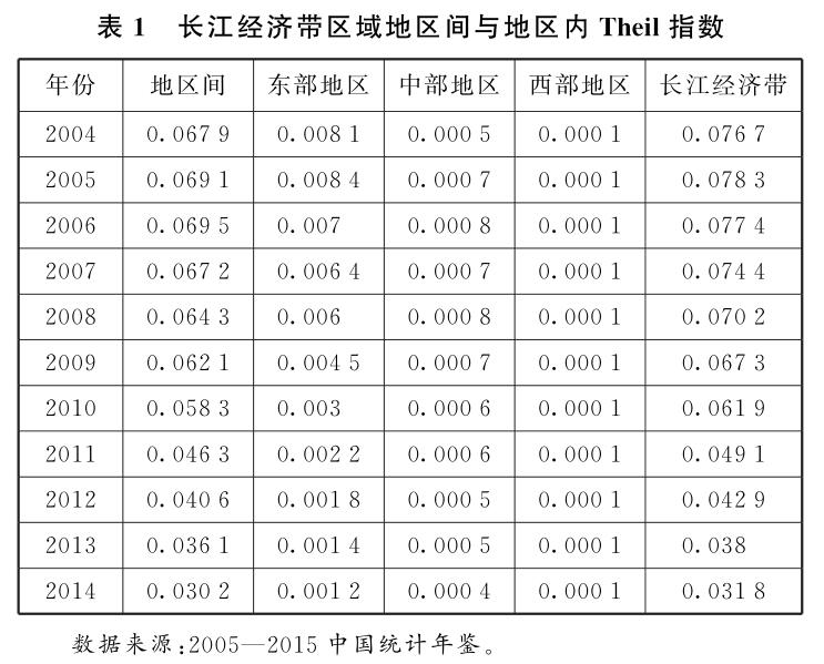 2004—2014年长江经济带区域经济时空变迁分析