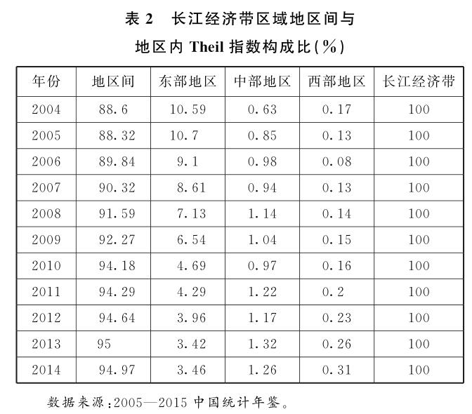 2004—2014年长江经济带区域经济时空变迁分析