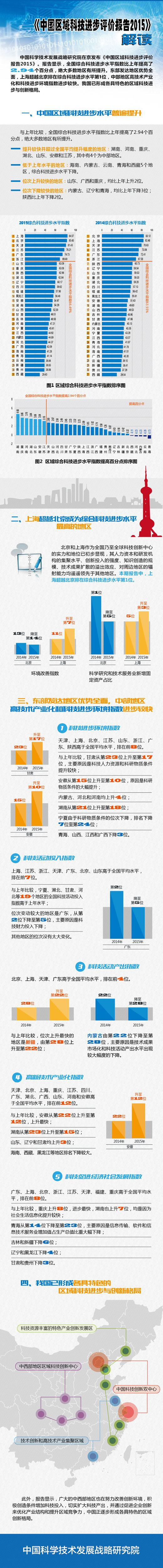 《中国区域科技进步评价报告2015》发布