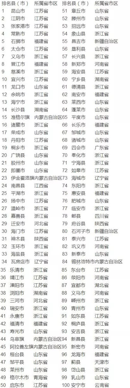 2016全国百强县名单