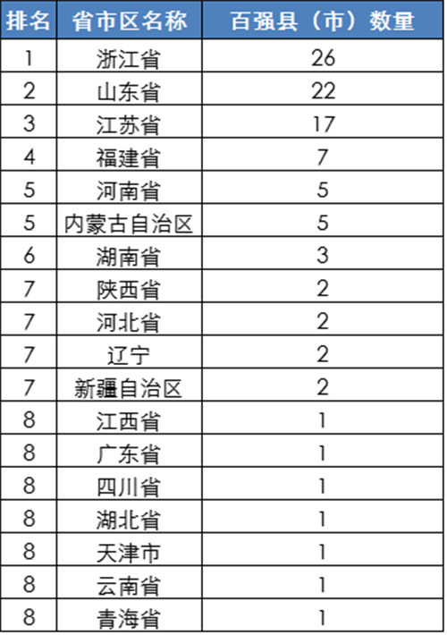 2016全国百强县名单