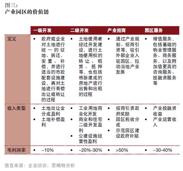 产融结合、服务升级，打造产业园区开发和运营新模式