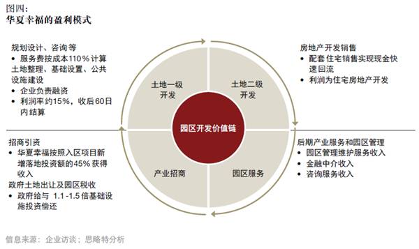 产融结合、服务升级，打造产业园区开发和运营新模式