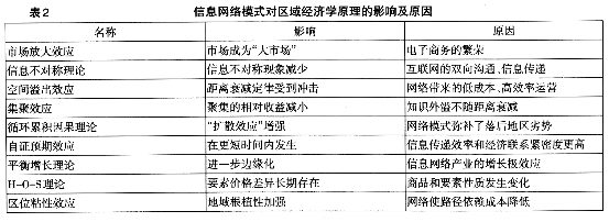 网络技术发展引发区域经济学变革的思考