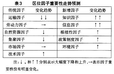 网络技术发展引发区域经济学变革的思考