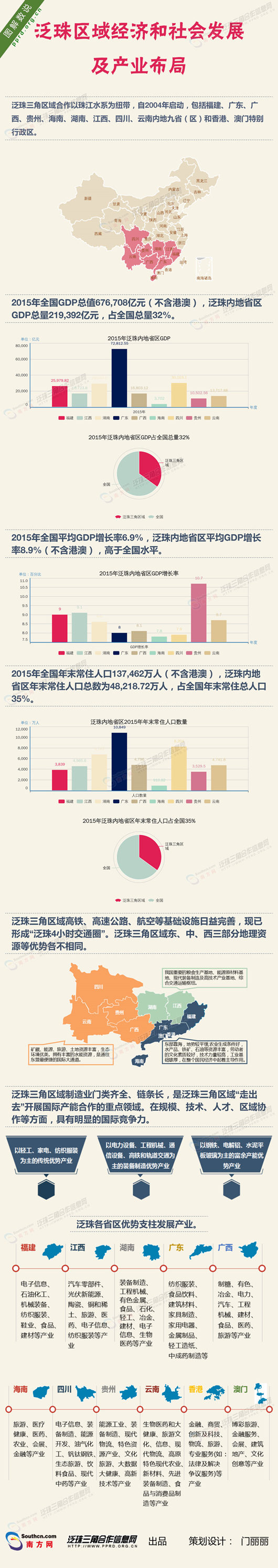 【图解】泛珠区域经济和社会发展及产业布局