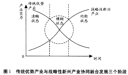 区域传统优势产业与战略性新兴产业协同融合发