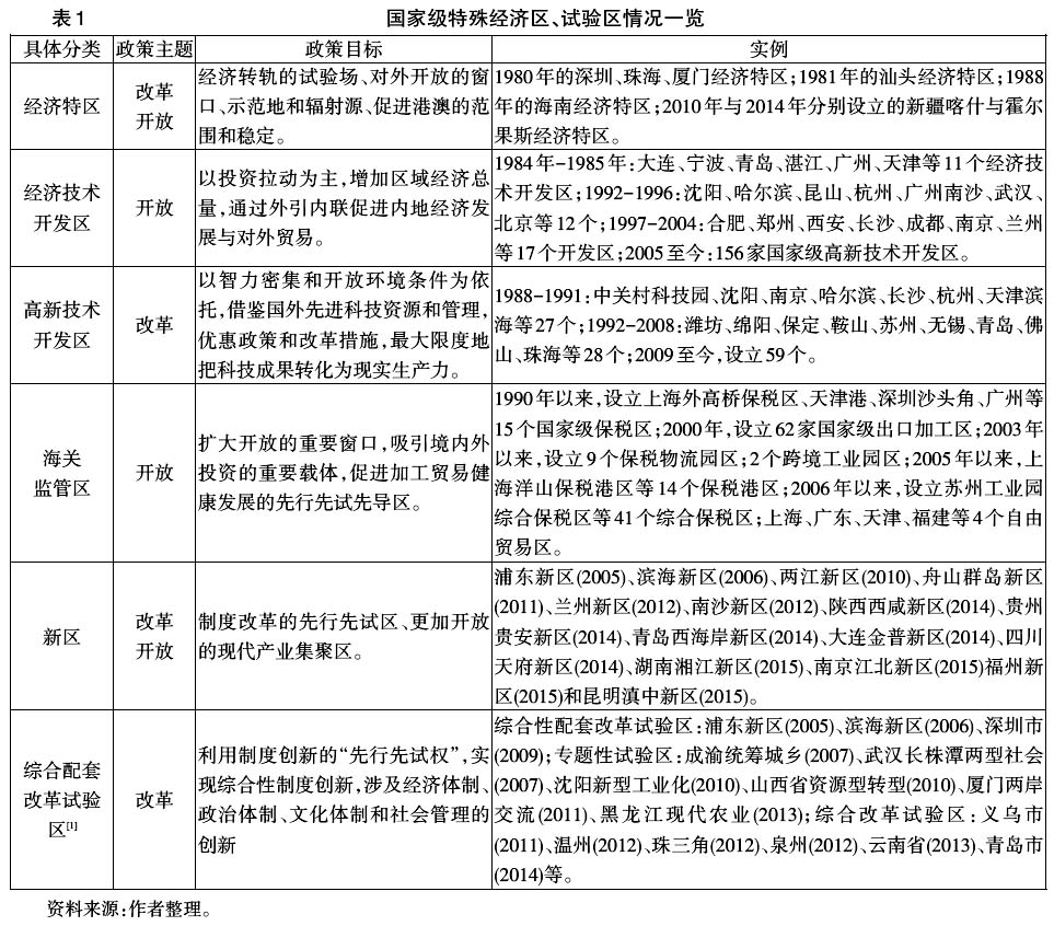 中国区域经济政策工具创新:理论与实践