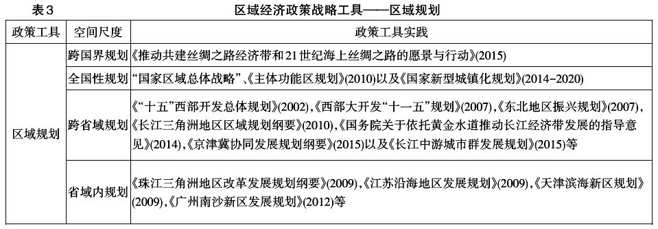 中国区域经济政策工具创新:理论与实践