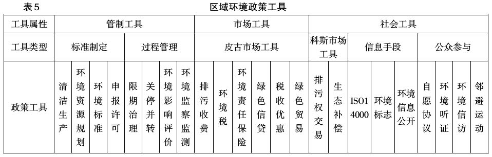 中国区域经济政策工具创新:理论与实践