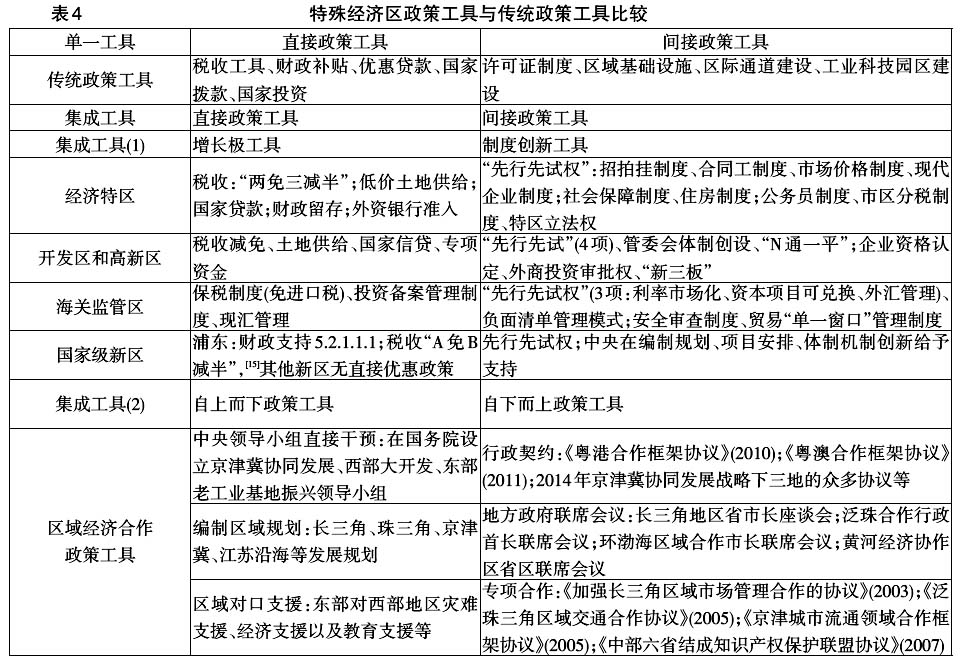 中国区域经济政策工具创新:理论与实践