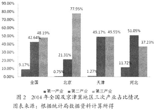 京津冀协同发展视角下影响河北承接产业转移因素的实证研究