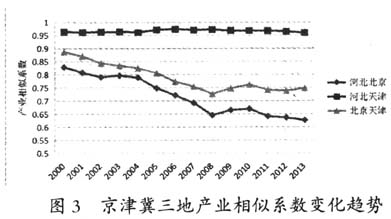 京津冀协同发展视角下影响河北承接产业转移因素的实证研究