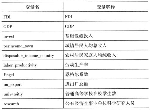 京津冀协同发展视角下影响河北承接产业转移因素的实证研究