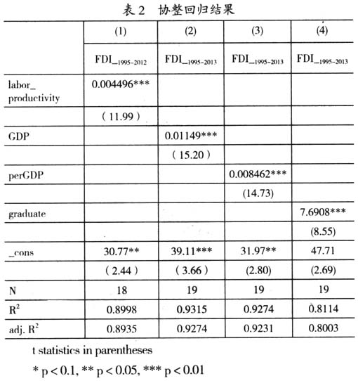 京津冀协同发展视角下影响河北承接产业转移因素的实证研究