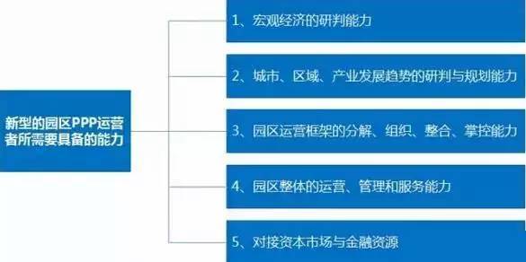 中国产业园区的运营模式 产业园区为什么需要PPP模式？