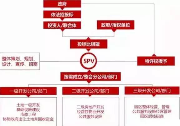 中国产业园区的运营模式 产业园区为什么需要PPP模式？