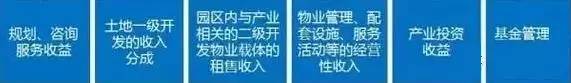 中国产业园区的运营模式 产业园区为什么需要PPP模式？