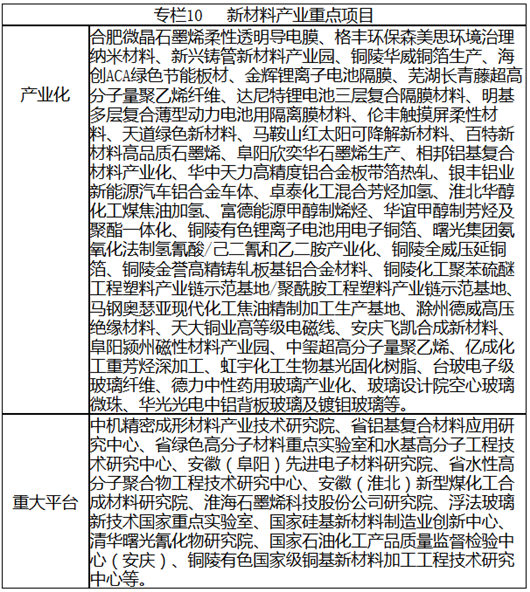 安徽省战略性新兴产业“十三五”发展规划