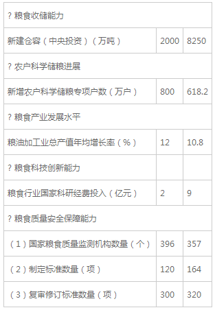 粮食行业“十三五”发展规划纲要(全文)