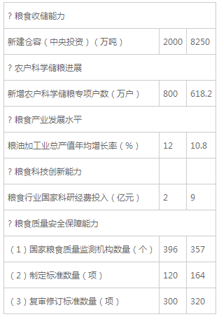 粮食行业“十三五”发展规划纲要（全文）