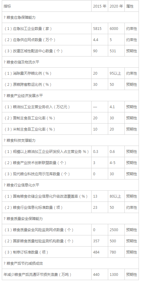 粮食行业“十三五”发展规划纲要(全文)