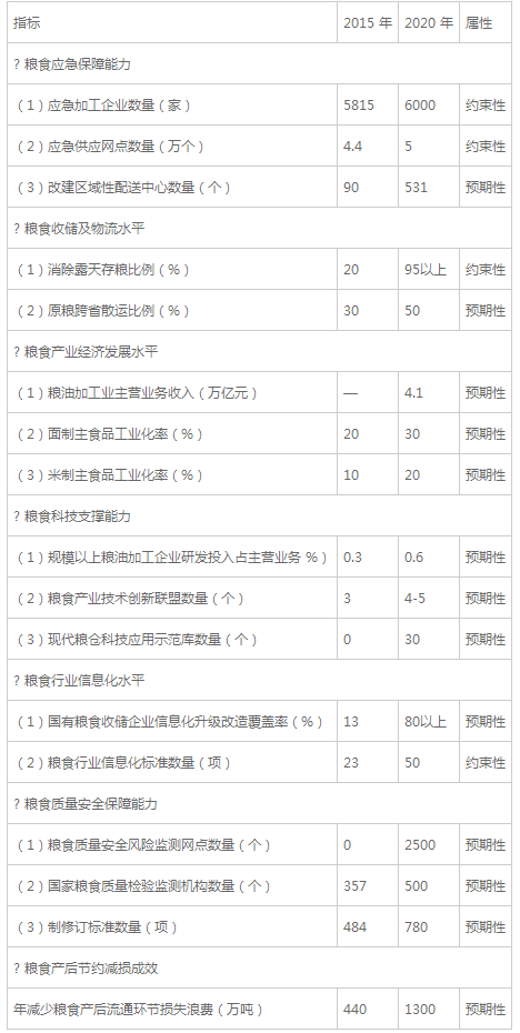 粮食行业“十三五”发展规划纲要（全文）