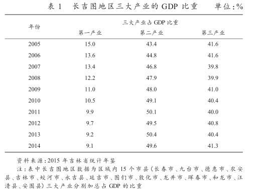 中韩FTA对长吉图地区经济发展带来的机遇和挑战